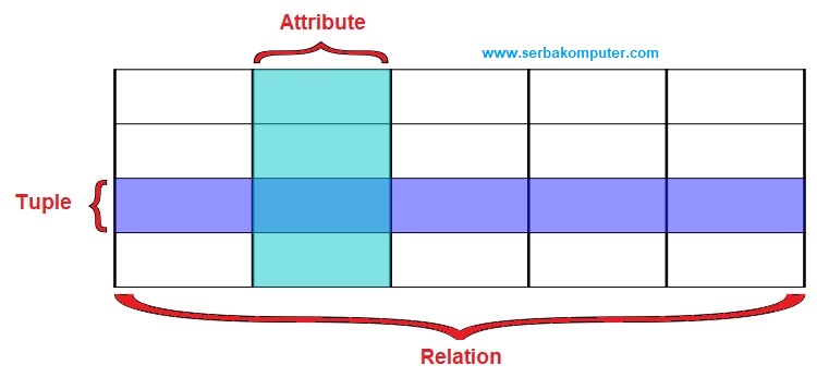 Pengertian Relational Database